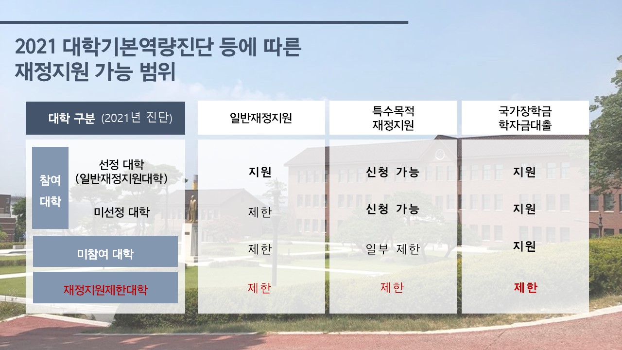 【1TOP】 국가장학금이 달린 2021 대학기본역량진단 - 우리대학의 발전과 혁신의 디딤돌 1번째 파일 - 자세한 내용은 본문 참조
