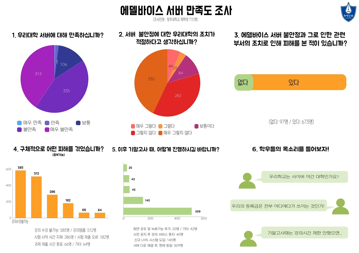 【1TOP】 부실한 에델바이스 서버 앞으로의 해결책은 - 학우 84.1%, 에델바이스 서버 불만족 1번째 파일 - 자세한 내용은 본문 참조