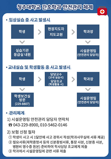 청주대학교 간호학과 안전관리 체계 
/임상실습 중 사고 발생시
/학생>현장지도자, 지도교원>학과장>시설운영팀(안전관리 담당자)>실습기관 응급실 내원
/교내실습 및 학생활동 중 사고 발생시
/학생>담당교수(교내 실습시),담당조교(학생활동 시)>학과장>학생보건실 방문(229-8807)>시설운영팀(안전관리 담당자)
/관리체계
/1) 시설운영팀 안전관리 담당자 연락처
/ ☎ 043-229-8900, 010-5462-0146 
/2) 보험 신청 절차 
/① 학생이 사고 시 1달안에 사고 경위서 작성(학과사무실에 서류 제공)
/② 필요서류(재학증명서 등의 신분증빙서류, 통장 사본, 신분증 사본,
/병원비 영수증 원본) 준비하여 학사담당 조교에게 제출 
/③ 학과에서 시설운영팀에 관련 서류 제출