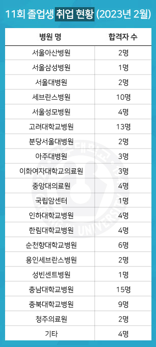 11회 졸업생 취업현황(2023년 2월)