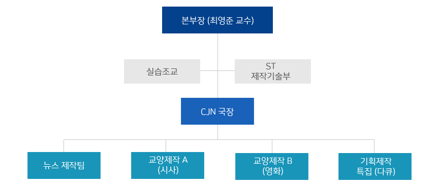 본부장(최영준 교수) 실습조교 ST제작기술부 CJN국장 뉴스제작팀 교양제작A(시사) 교양제작B(영화) 기획제작 특집(다큐)