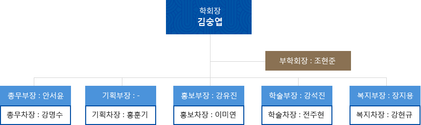 학회장 조진용 → 부학회장 정현 → (총무부장 진승연, 총무차장 이보람), (기획부장 조성빈, 기획차장 안서윤), (홍보부장 박민영, 홍보차장 강명수), (학술부장 전영우, 학술차장 손승배), (복지부장 정주영, 복지차장 지현우)