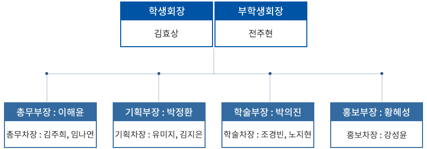 학생회장 → 김효상 부학생회장 전주현 → (총무부장 : 이해윤, 총무차장 : 김주희, 임나연), (기획부장 : 박정환, 기획차장 : 유미지, 김지은), (학술부장 : 박의진, 학술차장 : 조경빈, 노지현), (홍보부장 : 황혜성, 홍보차장 : 강성윤)