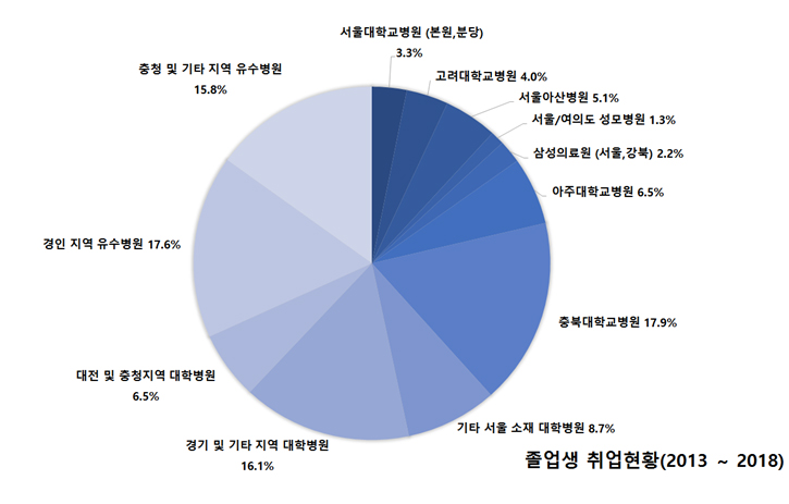 졸업생 취업 현황 (2013 ~ 2018)