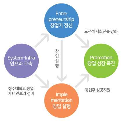단계별 변화 촉진 : 세이프(SEIP) 프로그램 추진 ○System-Infra 인프라 구축 → Entre preneurship 창업가 정신 → 도전적 사회진출 강화 → Promotion 창업 성장 촉진, ○System-Infra 인프라 구축 → 청주대학교 창업기반 인프라 정비 → Imple mentation 창업 실행 → 창업후 성공지원 → Promotion 창업 성장 촉진, ○System-Infra 인프라 구축 → Entre preneurship 창업가 정신 → 창업실행 → Imple mentation 창업 실행 → 창업후 성공지원 → Promotion 창업 성장 촉진