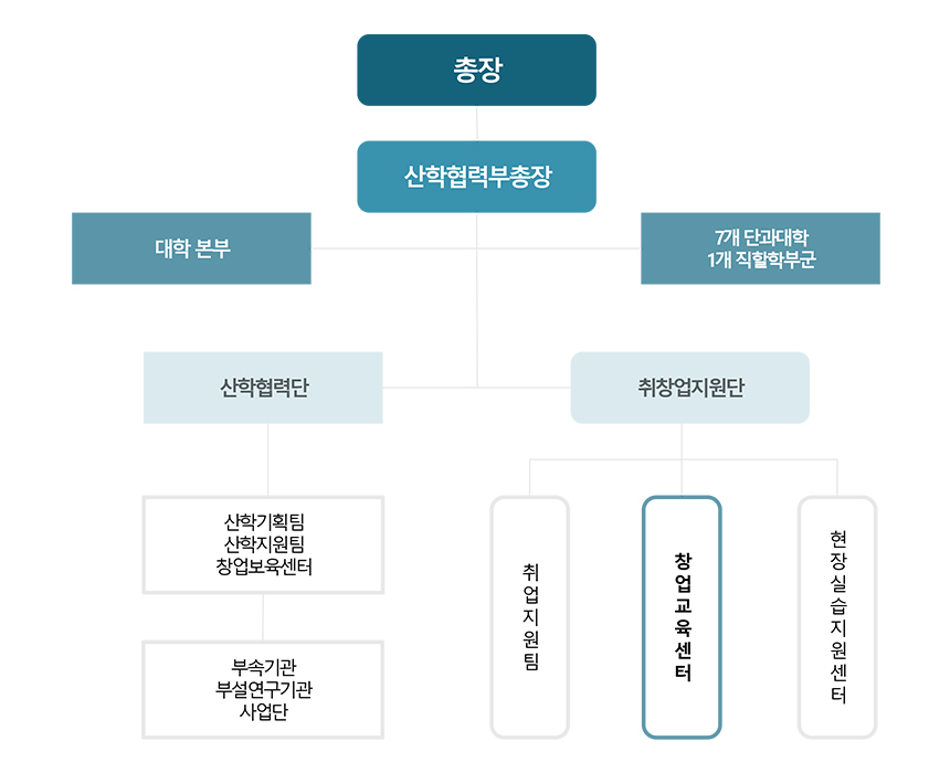 청주대학교 창업교육센터 조직도
