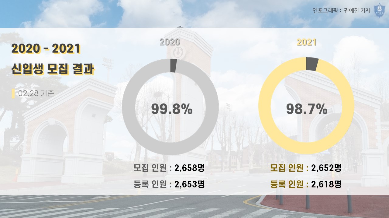 【1TOP】 현실이 된 지방대학의 위기 - 신입생 추가 모집과 정원 미달 사태 1번째 파일 - 자세한 내용은 본문 참조