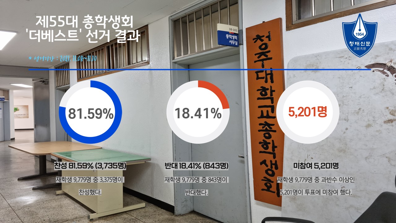 【1TOP】 제55대 총학생회 ‘더베스트’ 당선 - 찬성 81.59%, 반대 18.41%...미참여 5,201명 1번째 파일 - 자세한 내용은 본문 참조