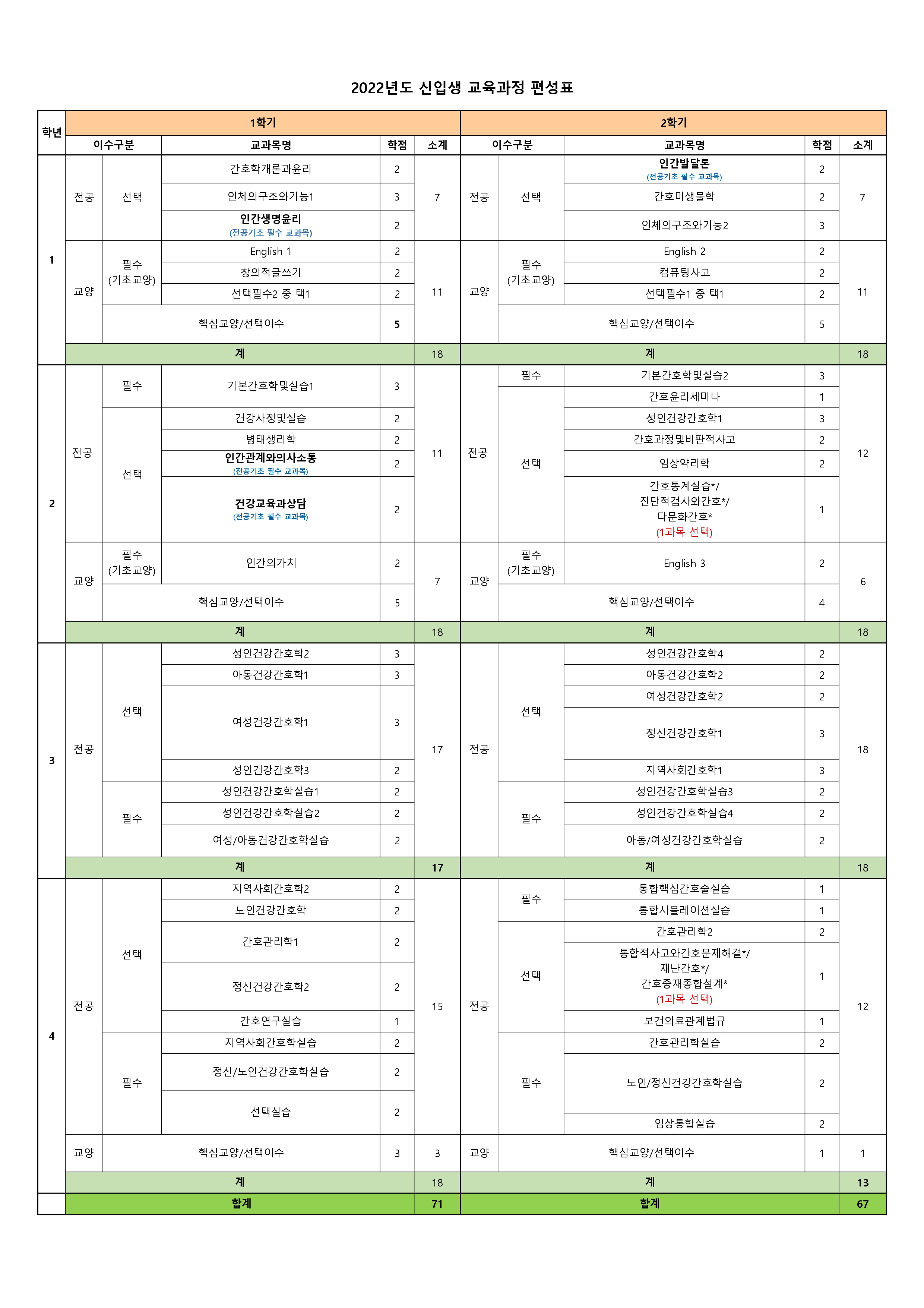 2022년도 신입생 교육과정 편성표 이미지