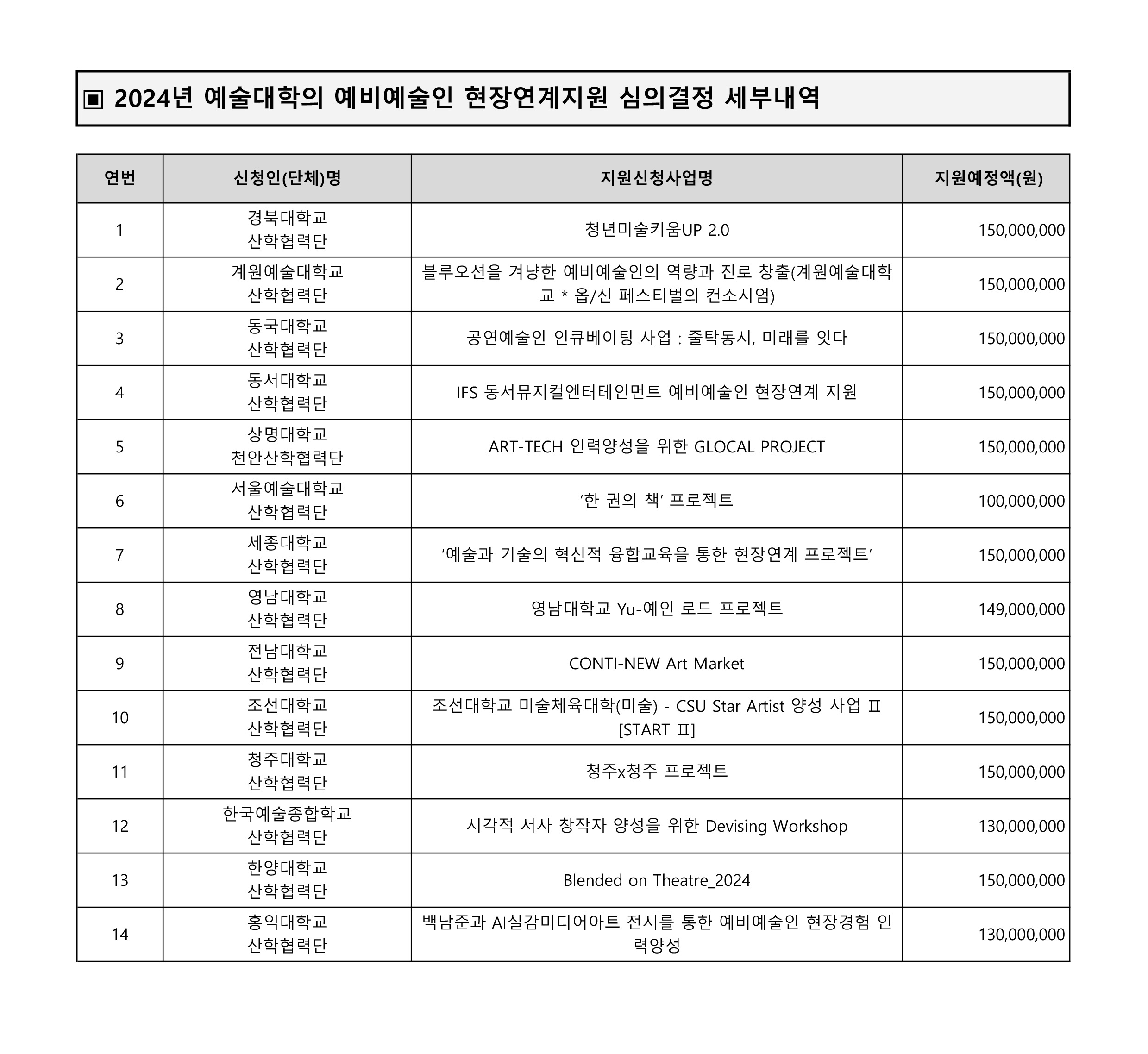 ‘2024년 예술대학의 예비예술인 현장연계지원 사업‘ 공예디자인학과 선정 2번째 파일 - 자세한 내용은 본문 참조
