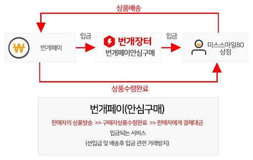 【문화】 개성 있고 합리적인 온라인 중고거래 - 디지털 기술이 효율화한 우리의 소비 생활 1번째 파일 - 자세한 내용은 본문 참조