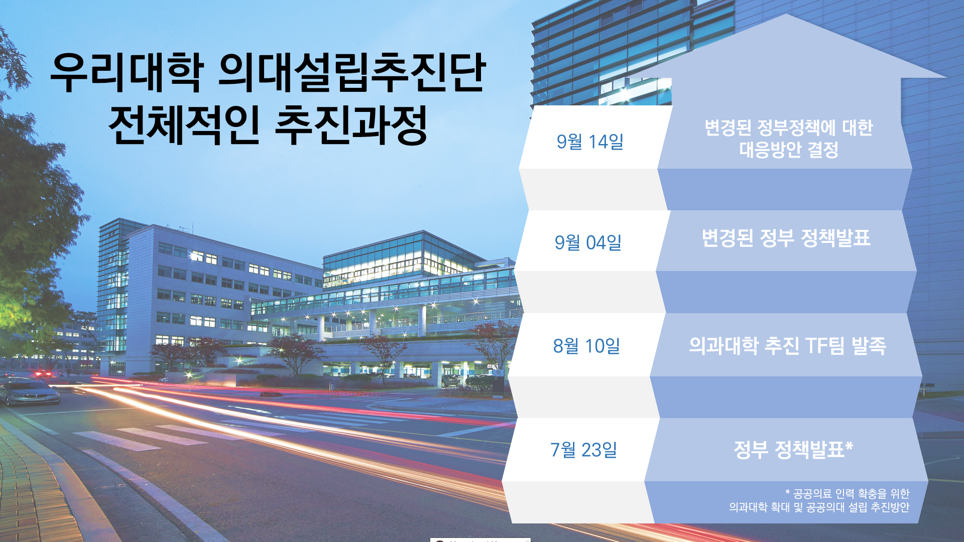 【1TOP】 우리대학 의과대학 설립 의지 공식화 - 충북지역 의료수준 높일 것으로 기대 1번째 파일 - 자세한 내용은 본문 참조