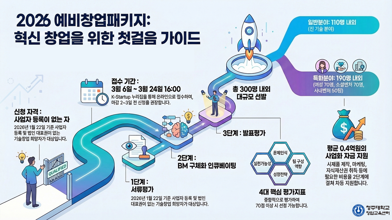 "2026년 예비창업패키지" 예비창업자 참가자 모집 2번째 파일 - 자세한 내용은 본문 참조