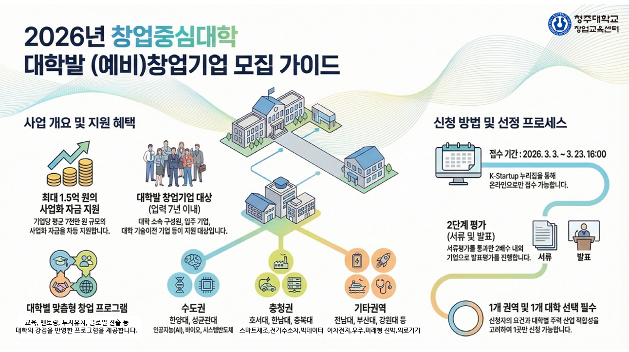 "2026년도 창업중심대학" 대학발 참가자 모집(~03.23.(월)까지) 1번째 파일 - 자세한 내용은 본문 참조