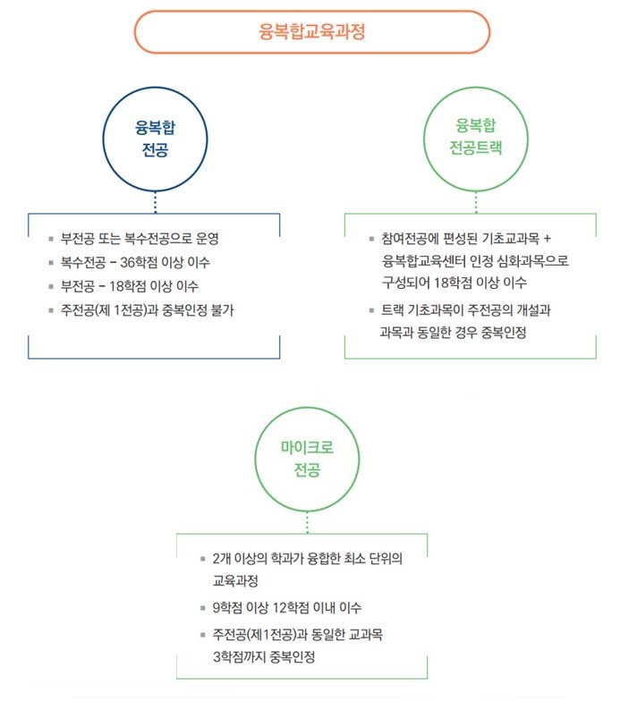융복합교육과정 이미지