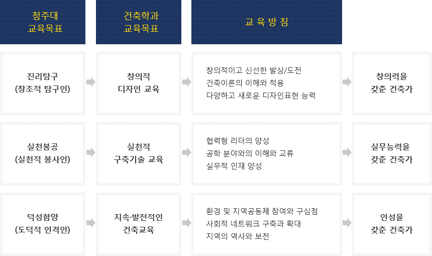 청주대 교육목표[진리탐구(창조적 탐구인), 실천봉공(실천적 봉사인), 덕성함양(도덕적 인격인)], 건축학과 교육목표[창의적 디자인 교육, 실천적 구축기술 교육, 지속·발전적인 건축교육], 교육방침[(창의적이고 신선한 발상/도전, 건축이론의 이해와적용, 다양하고 새로운 디자인표현 능력), (협력형 리더의 양성, 공학 분야와의 이해와 교류, 실무적 인재 양성), (환경 및 지역공동체 참여와 구심점, 사회적 네트워크 구축과 확대, 지역의 역사와 보전), 창의력을 갖춘 건축가, 실무능력을 갖춘 건축가, 인성을 갖춘 건축가]