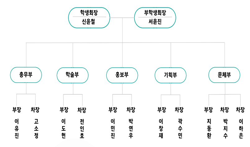 학생회장 → 김효상 부학생회장 전주현 → (총무부장 : 이해윤, 총무차장 : 김주희, 임나연), (기획부장 : 박정환, 기획차장 : 유미지, 김지은), (학술부장 : 박의진, 학술차장 : 조경빈, 노지현), (홍보부장 : 황혜성, 홍보차장 : 강성윤)