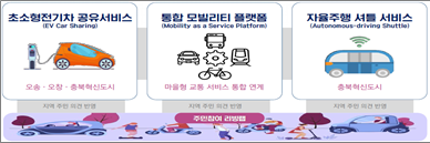 중소도시스마트시티사업단 추진계획 이미지 - 자세한 내용은 하단 대체텍스트 내용 참조