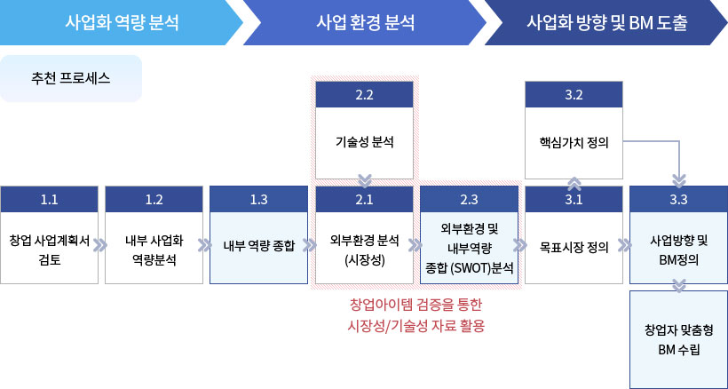 맞춤형 BM수립이미지 - 자세한 내용은 하단참조