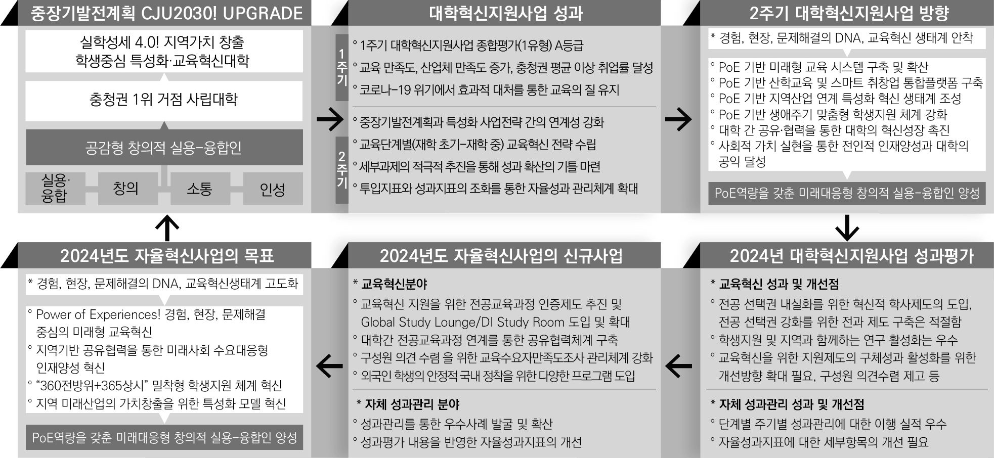 대학혁신사업단 사업의 목표 1 - 자세한 사항은 아래 참조