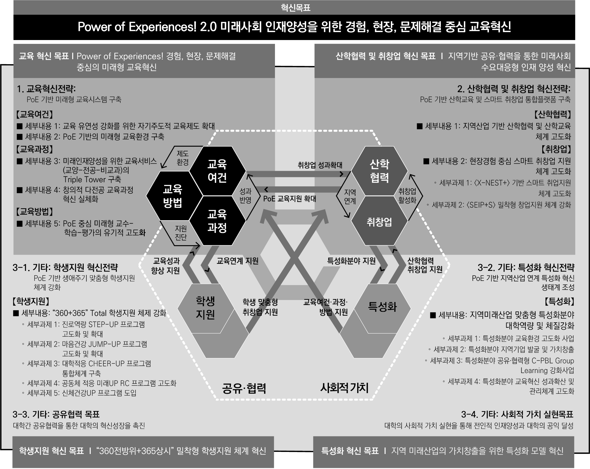 대학혁신사업단 사업의 목표 2 - 자세한 사항은 아래 참조