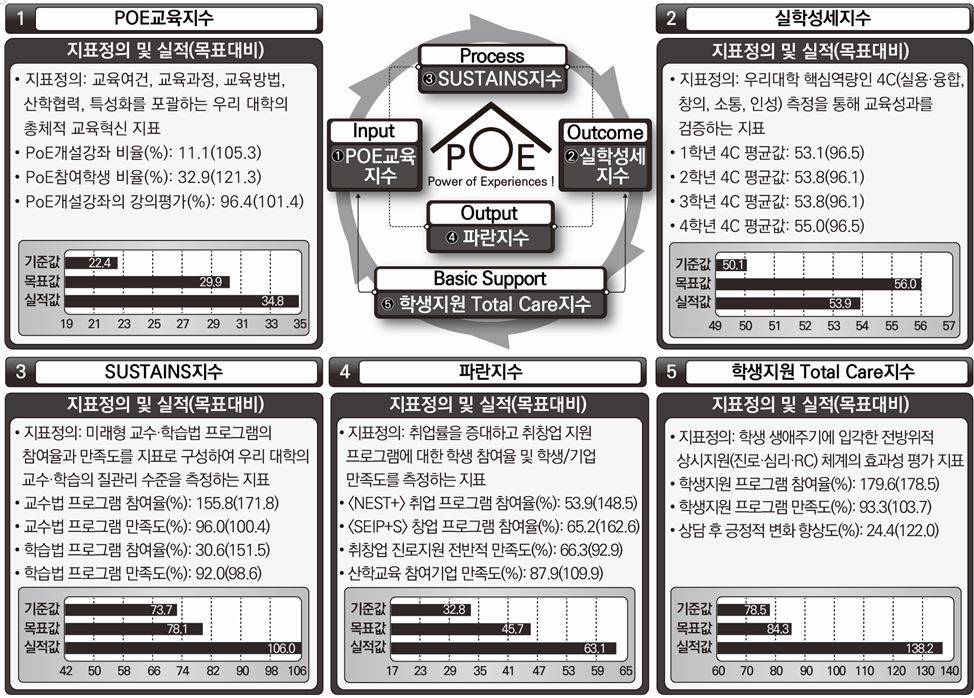 2021학년도 자율성과지표 주요 추진성과 이미지