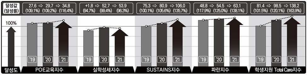 2019~2021학년도 자율성과지표 목표대비 달성현황 이미지