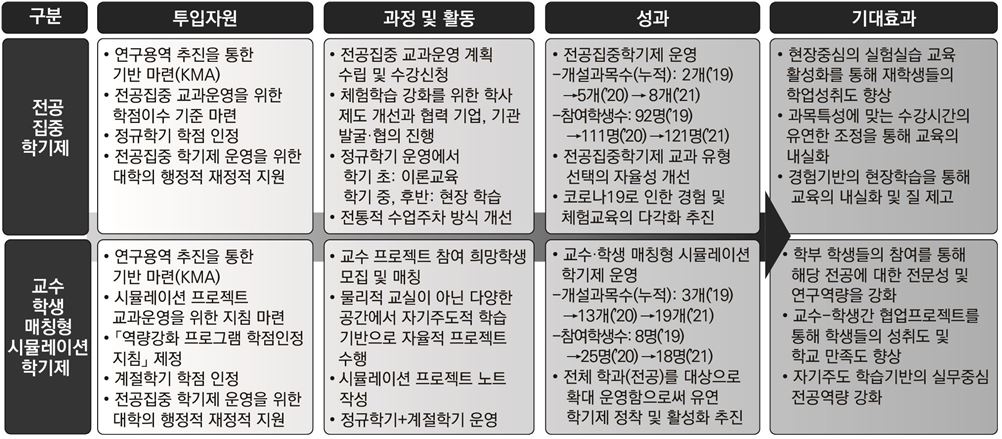 2021학년도 프로그램 운영 우수사례-주요내용 이미지