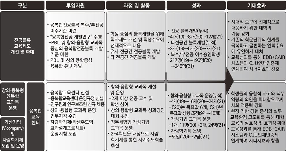 2021학년도 프로그램 운영 우수사례-주요내용 이미지