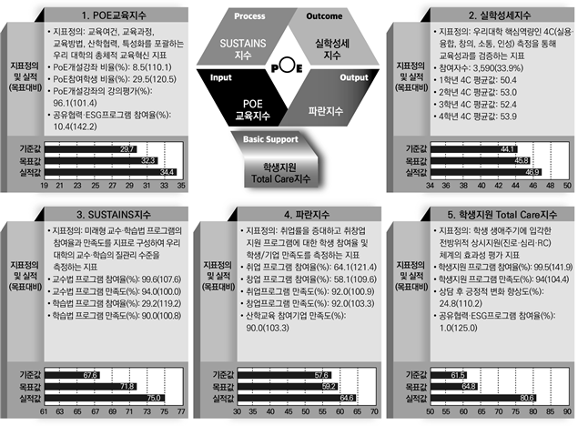 2022학년도 자율성과지표 주요 추진성과 이미지