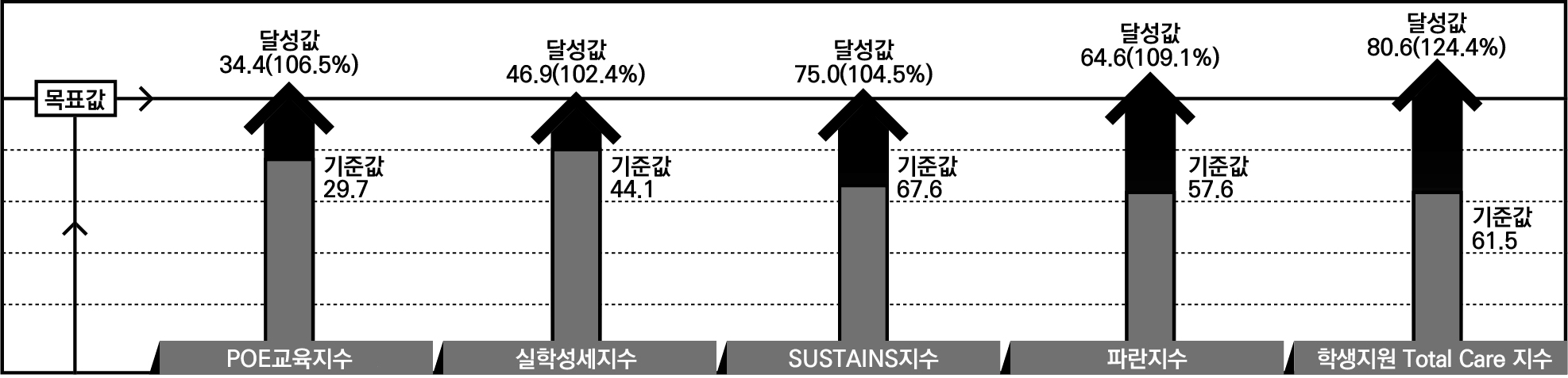 2022학년도 자율성과지표 목표 대비 달성현황 이미지