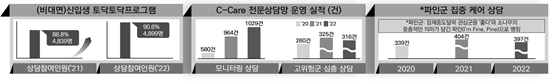 학생지원 Total Care지수 실적