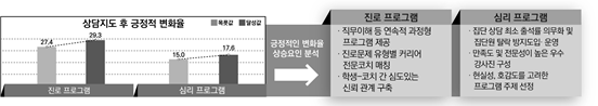 상담프로그램 질적 측면 평가에 따른 상담성과 우수성 입증