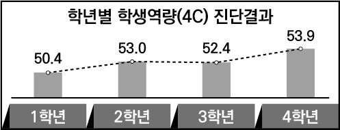 역량별 학생역량 진단 결과 1