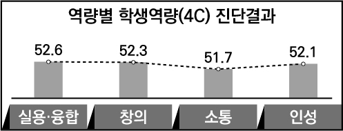 역량별 학생역량 진단 결과 2