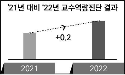 교수법 프로그램 성과