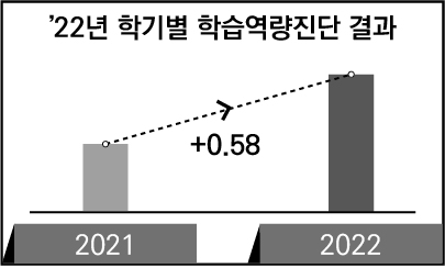 학습법 프로그램 성과