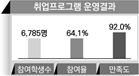 취업프로그램운영 결과