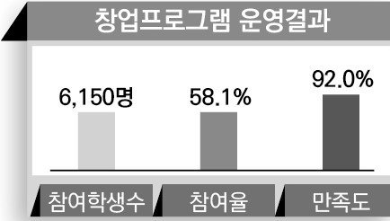 창업프로그램 운영결과