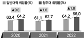 일반대학, 청주대 취업률 비교