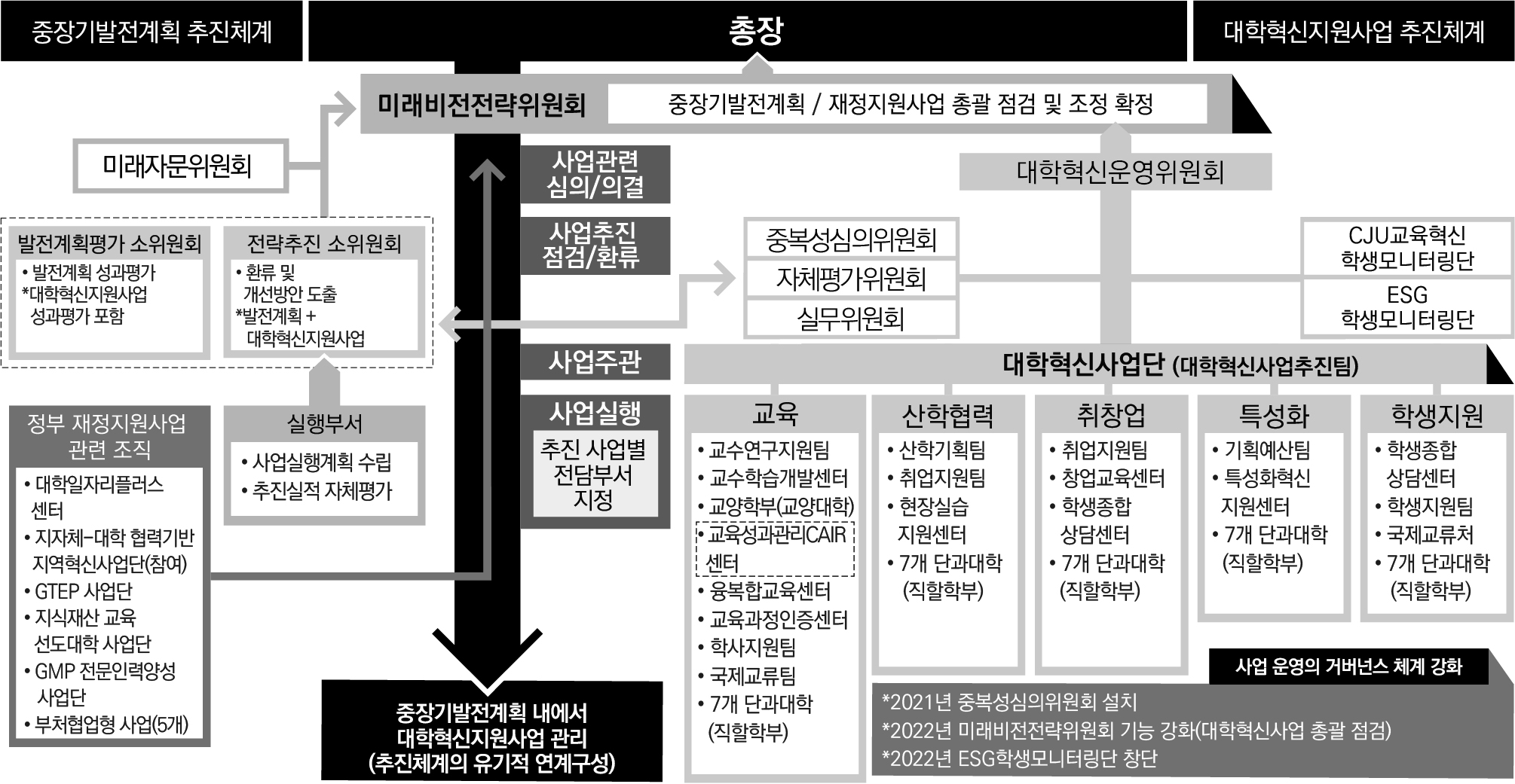 사업추진을 위한 거버넌스