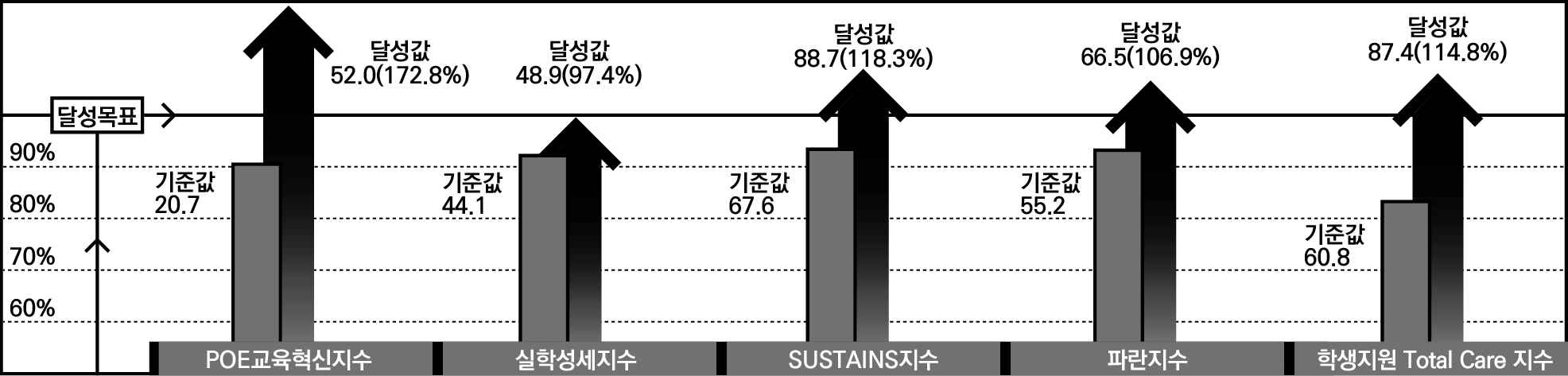 달성 목표 및 달성도 이미지 -
달성목표
- 90%
- 80%
- 70%
- 60%
---
POE교육혁신지수
기준값 : 20.7
달성값 : 52.0(172.8%)
---
실학생세지수
기준값 : 44.1
달성값 : 48.9(97.4%)
---
SUSTAINS지수
기준값 : 67.6
달성값 : 88.7(118.3%)
---
파란지수
기준값 : 55.2
달성값 : 66.5(106.9%)
---
학생지원 Total Care 지수
기준값 : 60.8
달성값 : 87.4(114.8%)