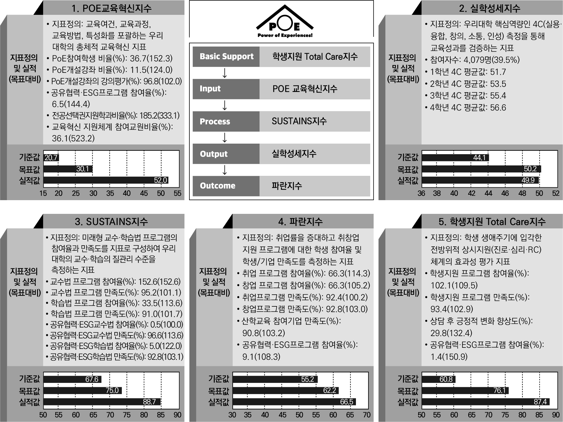 2026학년도 자율성과지표 주요 추진성과 이미지 -
1. POE교육혁신지수
지표정의: 교육여건, 교육과정, 교육방법, 성과를 포함하는 우리 대학의 총체적 교육혁신 지표
PoE참여학생 비율(%): 36.7(152.3)
PoE개설강좌 비율(%): 11.5(124.0)
PoE개설강좌의 강의평가(%): 96.8(102.0)
공유협력·ESG프로그램 참여율(%): 6.5(144.4)
전공선택권신청학과비율(%): 185.2(333.1)
교육혁신 지원체계 참여교원비율(%): 36.1(523.2)
기준값: 20.7
목표값: 30.1
실적값: 52.0
---
2. 실학생세지수
지표정의: 우리대학 핵심역량인 4C(실용융합, 창의, 소통, 인성) 측정을 통해 교육성과를 검증하는 지표
참여자수: 4,079명(39.5%)
1학년 4C 평균값: 51.7
2학년 4C 평균값: 53.5
3학년 4C 평균값: 55.4
4학년 4C 평균값: 56.6
기준값: 44.1
목표값: 50.2
실적값: 49.9
---
3. SUSTAINS지수
지표정의: 미래형 교수·학습법 프로그램의 참여율과 만족도를 지표로 구성하여 우리 대학의 교수·학습의 질관리 수준을 측정하는 지표
교수법 프로그램 참여율(%): 152.6(152.6)
교수법 프로그램 만족도(%): 95.2(101.1)
학습법 프로그램 참여율(%): 33.5(113.6)
학습법 프로그램 만족도(%): 91.0(101.7)
공유협력·ESG교수법 참여율(%): 0.5(100.0)
공유협력·ESG교수법 만족도(%): 96.6(113.6)
공유협력·ESG학습법 참여율(%): 5.0(122.0)
공유협력·ESG학습법 만족도(%): 92.8(103.1)
기준값: 67.6
목표값: 75.0
실적값: 88.7
---
4. 파란지수
지표정의: 취업률을 증대하고 취창업 지원 프로그램에 대한 학생 참여율 및 학생/기업 만족도를 측정하는 지표
취업 프로그램 참여율(%): 66.3(114.3)
창업 프로그램 참여율(%): 66.3(105.2)
취업프로그램 만족도(%): 92.4(100.2)
창업프로그램 만족도(%): 92.8(103.0)
산학교육 참여기업 만족도(%): 90.8(103.2)
공유협력·ESG프로그램 참여율(%): 9.1(108.3)
기준값: 55.2
목표값: 62.2
실적값: 66.5
---
5. 학생지원 Total Care지수
지표정의: 학생 생애주기에 입각한 전방위적 상시지원(진로·심리·RC) 체계의 효과성 평가 지표
학생지원 프로그램 참여율(%): 102.1(109.5)
학생지원 프로그램 만족도(%): 93.4(102.9)
상담 후 긍정적 변화 향상도(%): 29.8(132.4)
공유협력·ESG프로그램 참여율(%): 1.4(150.9)
기준값: 60.8
목표값: 76.1
실적값: 87.4