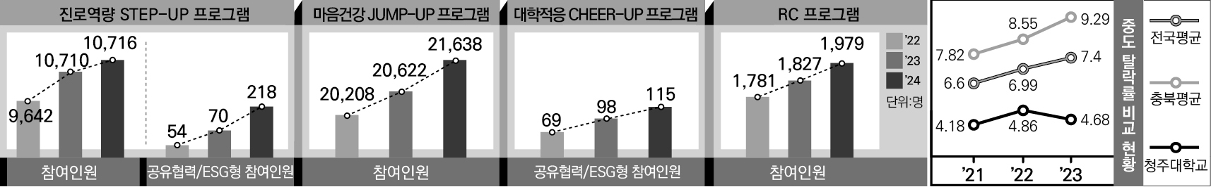 진로역량 STEP-UP 프로그램

막대그래프를 사용하여 연도별 참여인원과 공유협력/ESG형 참여인원을 나타냄.

참여인원

2022
막대그래프 수치 : 9,642명

2023
막대그래프 수치 : 10,710명

2024
막대그래프 수치 : 10,716명

공유협력/ESG형 참여인원

2022
막대그래프 수치 : 54명

2023
막대그래프 수치 : 70명

2024
막대그래프 수치 : 218명

---

마음건강 JUMP-UP 프로그램

막대그래프를 사용하여 연도별 참여인원을 나타냄.

2022
막대그래프 수치 : 20,208명

2023
막대그래프 수치 : 20,622명

2024
막대그래프 수치 : 21,638명

---

대학적응 CHEER-UP 프로그램

막대그래프를 사용하여 연도별 공유협력/ESG형 참여인원을 나타냄.

2022
막대그래프 수치 : 69명

2023
막대그래프 수치 : 98명

2024
막대그래프 수치 : 115명

---

RC 프로그램

막대그래프를 사용하여 연도별 참여인원을 나타냄.
단위: 명

2022
막대그래프 수치 : 1,781명

2023
막대그래프 수치 : 1,827명

2024
막대그래프 수치 : 1,979명

---

전공별 탈락률 비교 현황

선그래프를 사용하여 전국평균, 충북평균, 청주대학교의 연도별 수치를 비교함.

2021

전국평균
선그래프 수치 : 7.82

충북평균
선그래프 수치 : 6.6

청주대학교
선그래프 수치 : 4.18

---

2022

전국평균
선그래프 수치 : 8.55

충북평균
선그래프 수치 : 6.99

청주대학교
선그래프 수치 : 4.86

---

2023

전국평균
선그래프 수치 : 9.29

충북평균
선그래프 수치 : 7.4

청주대학교
선그래프 수치 : 4.68

---

선그래프를 통해 2021년부터 2023년까지 전국평균과 충북평균은 상승 추세를 보이며, 청주대학교는 상대적으로 낮은 수준을 유지하고 있음을 나타냄.