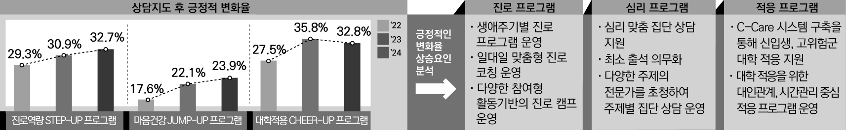 
상담지도 후 긍정적 변화율

막대그래프를 사용하여 프로그램별 상담지도 후 긍정적 변화율을 연도별로 나타냄.

진로역량 STEP-UP 프로그램

2022
막대그래프 수치 : 29.3%

2023
막대그래프 수치 : 30.9%

2024
막대그래프 수치 : 32.7%

---

마음건강 JUMP-UP 프로그램

2022
막대그래프 수치 : 17.6%

2023
막대그래프 수치 : 22.1%

2024
막대그래프 수치 : 23.9%

---

대학적응 CHEER-UP 프로그램

2022
막대그래프 수치 : 27.5%

2023
막대그래프 수치 : 35.8%

2024
막대그래프 수치 : 32.8%

---

긍정적인 변화율 상승요인 분석

진로 프로그램

· 생애주기별 진로 프로그램 운영
· 일대일 맞춤형 진로 코칭 운영
· 다양한 참여형 활동기반의 진로 캠프 운영

심리 프로그램

· 심리 맞춤 집단 상담 지원
· 최소 출석 의무화
· 다양한 주제의 전문가를 초청하여 주제별 집단 상담 운영

적응 프로그램

· C-Care 시스템 구축을 통해 신입생, 고위험군 대학 적응 지원
· 대학 적응을 위한 대인관계, 시간관리 중심 적응 프로그램 운영