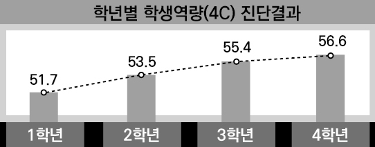 
학년별 학생역량(4C) 진단결과

막대그래프를 사용하여 학년별 학생역량(4C) 평균값을 나타냄.

1학년
막대그래프 수치 : 51.7

2학년
막대그래프 수치 : 53.5

3학년
막대그래프 수치 : 55.4

4학년
막대그래프 수치 : 56.6

점선 그래프를 통해 1학년부터 4학년까지 학년이 올라갈수록 학생역량(4C) 평균값이 지속적으로 상승하는 경향을 나타냄.