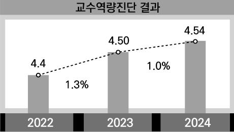 교수법 프로그램 성과
교수역량진단 결과

막대그래프를 사용하여 연도별 교수역량진단 점수를 나타냄.

2022
막대그래프 수치 : 4.4

2023
막대그래프 수치 : 4.50
전년 대비 증가율 : 1.3%

2024
막대그래프 수치 : 4.54
전년 대비 증가율 : 1.0%

점선 그래프를 통해 2022년부터 2024년까지 교수역량 점수가 지속적으로 상승하고 있음을 표현함.