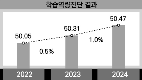 학습법 프로그램 성과
2024년 창업프로그램 운영실적

막대그래프를 사용하여 창업프로그램 운영 성과를 항목별로 나타냄.

참여학생수
막대그래프 수치 : 7,465명

참여율
막대그래프 수치 : 66.3%

만족도
막대그래프 수치 : 91%

막대그래프를 통해 2024년 창업프로그램의 참여 규모, 참여율, 만족도 수준을 시각적으로 비교하여 보여줌.