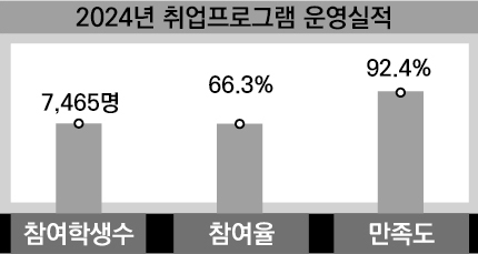 취업프로그램운영 결과 이미지 - 
2024년 취업프로그램 운영실적

참여학생수 : 7,465명

참여율 : 66.3%

만족도 : 92.4%