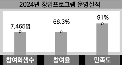 창업프로그램 운영결과 이미지 - 
2024년 창업프로그램 운영실적

참여학생수 : 7,465명

참여율 : 66.3%

만족도 : 91%
